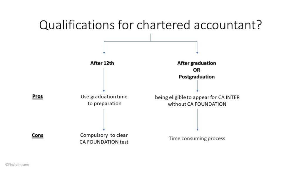 How to be chartered accountant in India in hindi Blogs by